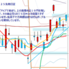 日足　日経２２５先物・米国・ドル円　2011/5/12