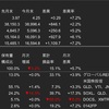 米国株　2024年2月の運用成績