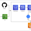 R&D サービスを ECS/Fargate に移行した