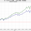 2020/6　米・実質株価　+1.0%　前月比　▼