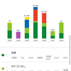 2021/2/22-28勉強記録(第十三週)