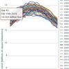 北極海氷エルニーニョで年間最大値2年連続過去最小状態
