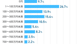 社会人3年目の貯金はいくら？年収やお金事情を徹底調査
