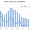 建設業、倒産は過去最少も破綻リスク企業は倍増‐帝国DB