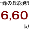 ２０１５年３月分発電量