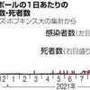 コロナワクチン普及のシンガポール、死者増加。