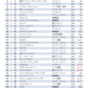 ＩＴサービス業２０２２年３月期　営業利益率ランキング　１〜５０位