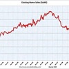 2011/1　米・中古住宅販売　年率536万戸 ↑