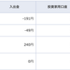 ソーシャルレンディング分配金受け取り（2ヶ月目）