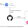 esa、Google Cloud Functions、Hugo、Netlify で簡易 CMS をつくる