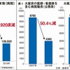 病床数11万削減策←大阪維新の医療崩壊が全国に伝播する！