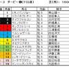 ダービー卿ＣＴ予想・・・混戦ですが