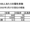 コロナ陽性者数、見方を変えてみた