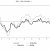 家計動向関連DIと足もとインフレ懸念、将来再デフレ仮説