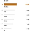 味噌汁の具Ranking