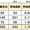 2024年 徳島県公立中高一貫校 適性検査受検 志願倍率 川島 富岡東 城ノ内