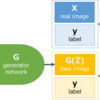 Conditional DCGANで画像生成