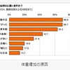 40代に聞いた「体重が増えた原因、減った原因トップ３」とは？