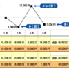 投資信託積立が初心者でもおすすめの理由とネット証券が良い理由