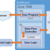 JavaとPythonでFPGA回路設計をするための開発環境作ったよ