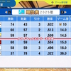 【パワプロ2025オーペナ】ロッテ若手選手のみで日本一を目指せ（1年目後半戦）