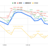  【投資成績+5.77％】2日間連続の上昇で年末に向けてのラストスパート【私の金融資産の推移と注目セクターの様子】 