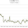 2015/2　米・石油消費額　対GDP比　1.7%　=&gt;