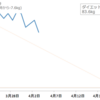 糖質制限72日目：75.4kg