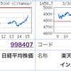 権利落ち日はやっぱり甘くなかった…。