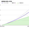 実は盲点！長期で考える信託報酬