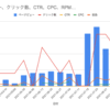 のべ21万時間を自動化！５ヶ月でアクセス80倍！アドセンスは自動化して解決しないといけないな