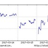 2017年3月3週の市場動向は？先週と変わらず調整期間のようです。