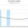 2013/11　東証住宅価格指数（首都圏）　79.85 △