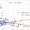 相関　五帝：東大国医　（一都三県　のべ約1000校）