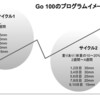 体への負担が少なく、着実に保持力を向上させるハングボードプログラム「Go 100」