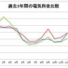 電気代比較