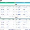 2021/9/30　阪神VS広島　西勇VS玉村