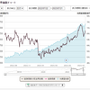 7月投信運用成績・・・3ヶ月連続で全投信が対前月プラス