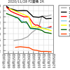 (ミッドナイト版)2020/11/28(土)の情報と2020/11/27(金)の結果