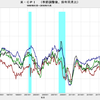 2018/11　米CPI　総合指数（季節調整済み） +0.0%　前月比　▼