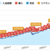 WealthNaviを初めて３年経過、利回り２０％以上を確保