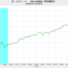 2022/1　米CPI-U（less shelter, 季節調整前） +7.48%　前年同月比　△