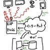 ESP8266でネット経由で家電を操作する