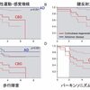 認知症を主徴とするCBDの臨床診断は難しい