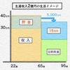 生涯収入2億円から考える「FIREに必要な資産額」とは