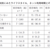 ネット依存傾向とネット使用時間に関連はあるのか