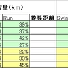 【皆生トライアスロン２桁ゴールの技】練習の量と配分　その２