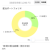 不労所得　前日比＋96円