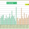 「家計簿77」月別歩数を棒グラフにしてみた