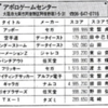 ハイスコア集計店マッピングプロジェクト　マイコンベーシックマガジン1988年7月号／トピック店舗：アポロゲームセンター（大阪府）